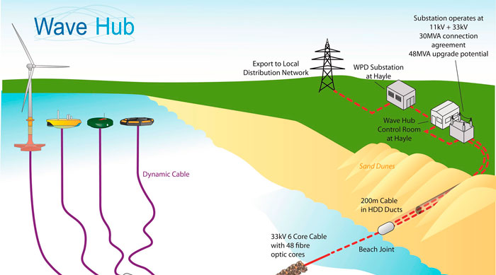 Australian wave energy firm bags last slot at testing hub