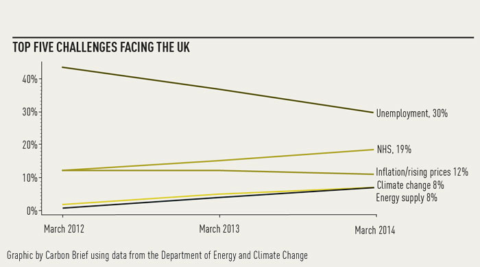 Who cares about the climate?