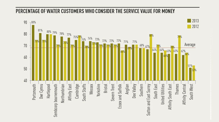 Water bills feel the pressure