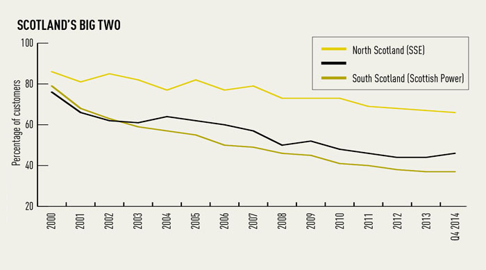 Scotland special part 4: Turbulent times lie ahead for retail sector