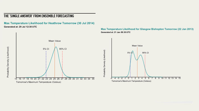How ensemble weather forecasting renders more accurate predictions