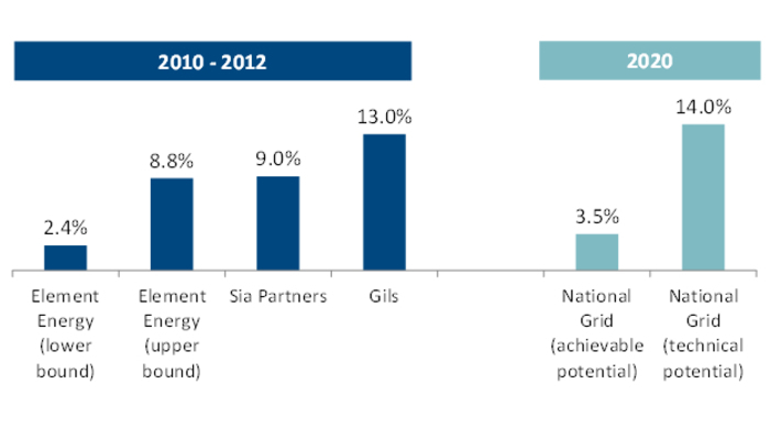 Understanding the UK’s Potential for Demand Response
